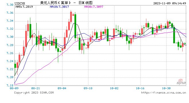 The central parity rate of the RMB was reported at 7.1883, an increase of 3 points The central parity rate of the RMB was reported at 7.1883, an increase of 3 points