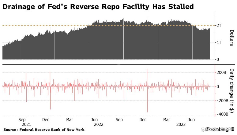 St. Louis Fed: The U.S. Treasury Department is borrowing heavily, and the Fed may need to suspend QT to maintain the stability of the banking system