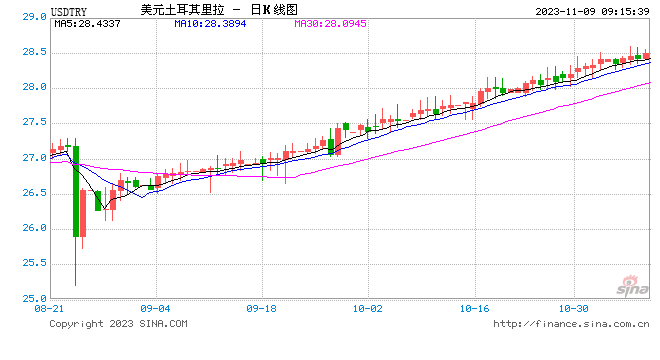Lira rises nearly 7%